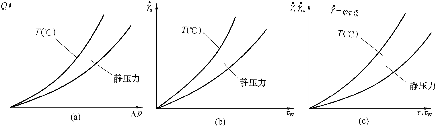 第一節(jié) 流體的冪律方程